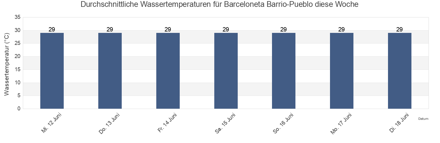 Wassertemperatur in Barceloneta Barrio-Pueblo, Barceloneta, Puerto Rico für die Woche