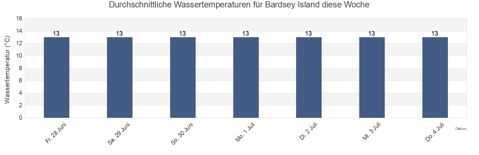 Wassertemperatur in Bardsey Island, Gwynedd, Wales, United Kingdom für die Woche