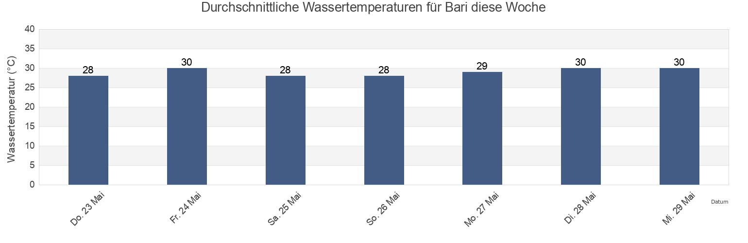 Wassertemperatur in Bari, East Nusa Tenggara, Indonesia für die Woche
