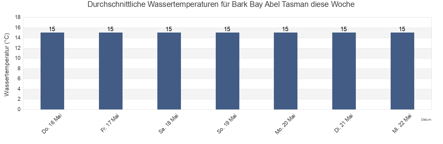 Wassertemperatur in Bark Bay Abel Tasman, Tasman District, Tasman, New Zealand für die Woche