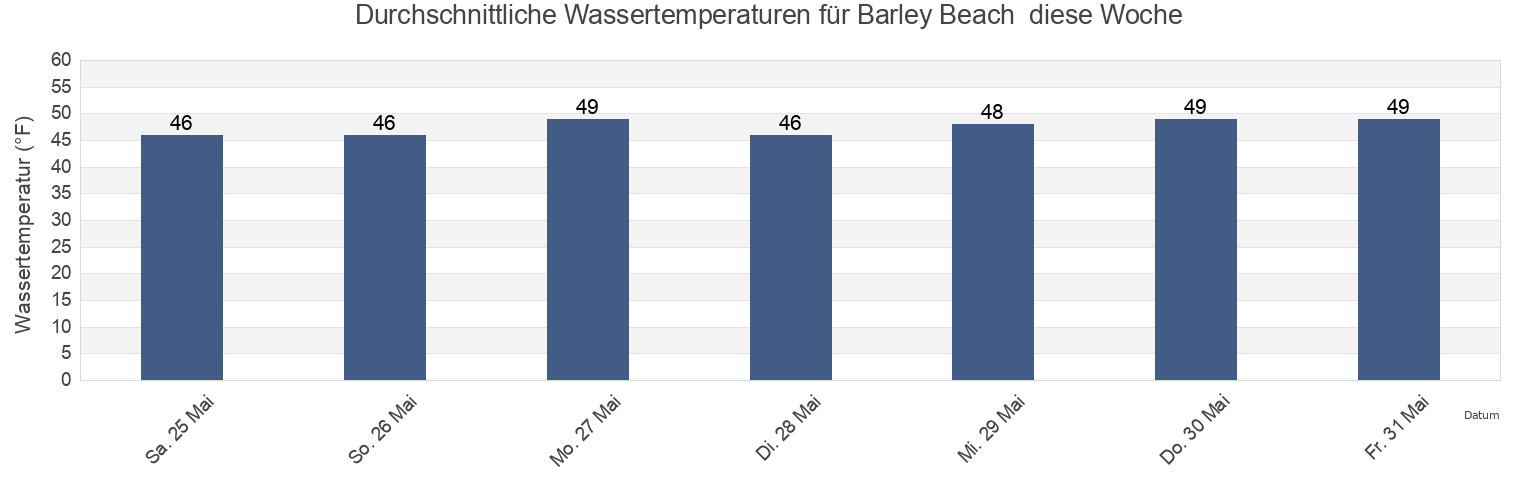 Wassertemperatur in Barley Beach , Curry County, Oregon, United States für die Woche