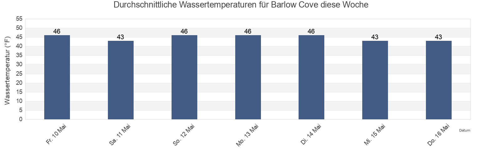Wassertemperatur in Barlow Cove, Juneau City and Borough, Alaska, United States für die Woche