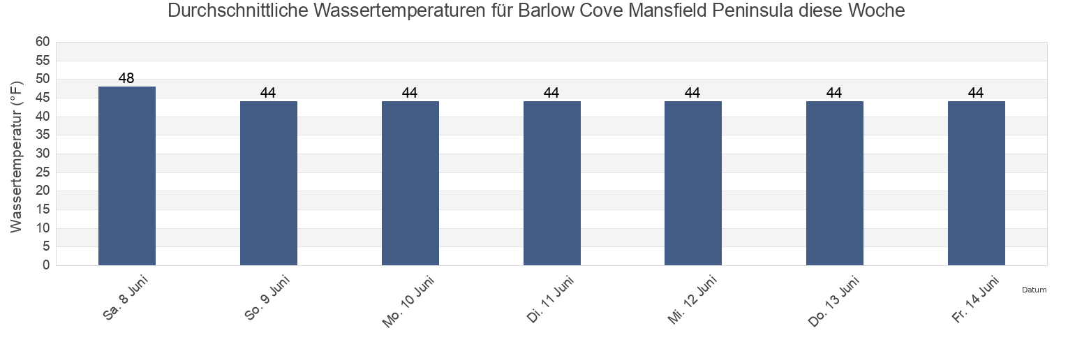 Wassertemperatur in Barlow Cove Mansfield Peninsula, Juneau City and Borough, Alaska, United States für die Woche