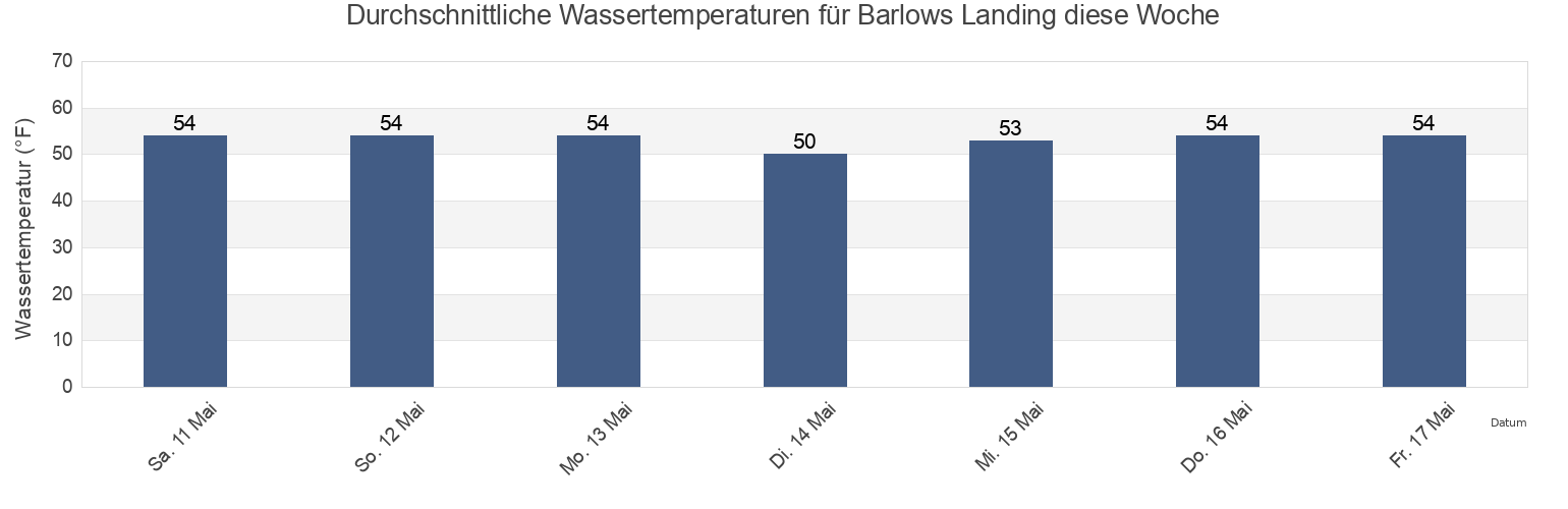 Wassertemperatur in Barlows Landing, Barnstable County, Massachusetts, United States für die Woche