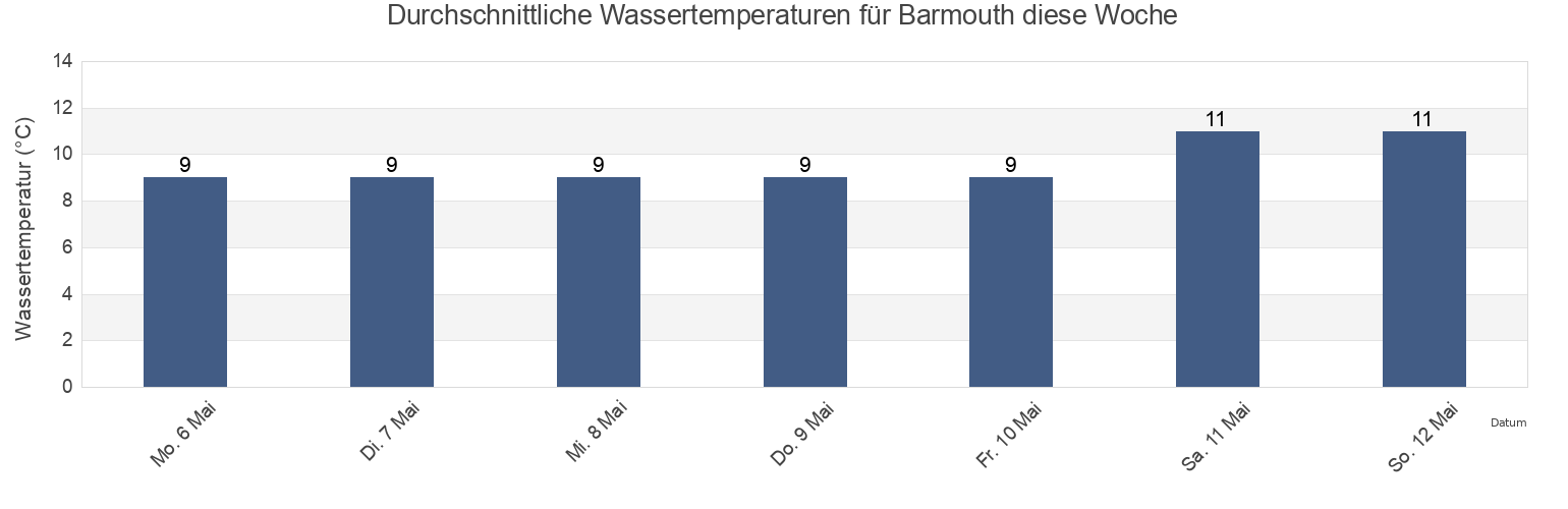 Wassertemperatur in Barmouth, Gwynedd, Wales, United Kingdom für die Woche
