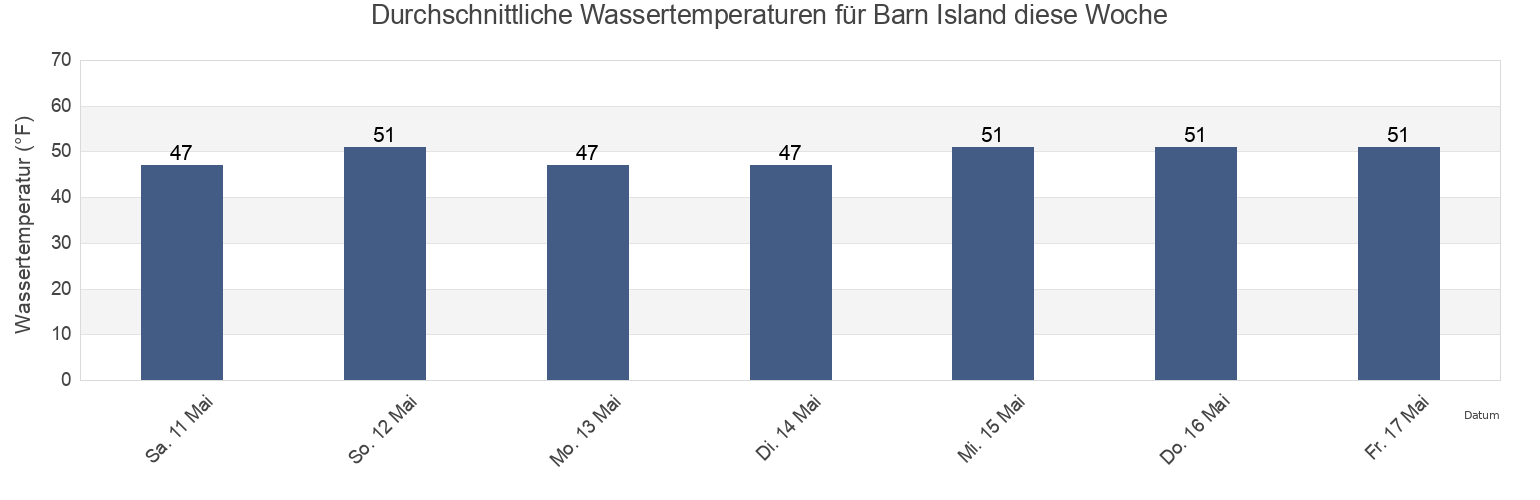 Wassertemperatur in Barn Island, New London County, Connecticut, United States für die Woche
