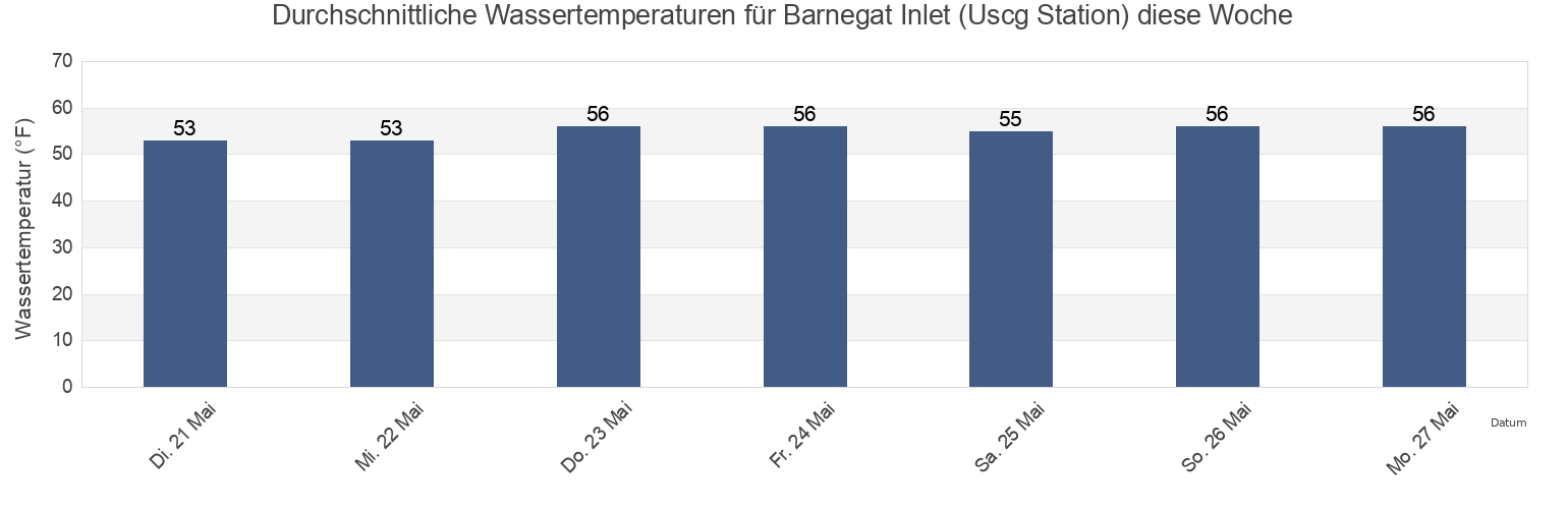 Wassertemperatur in Barnegat Inlet (Uscg Station), Ocean County, New Jersey, United States für die Woche