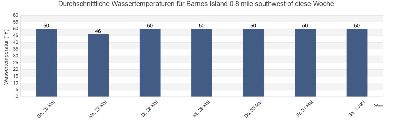 Wassertemperatur in Barnes Island 0.8 mile southwest of, San Juan County, Washington, United States für die Woche
