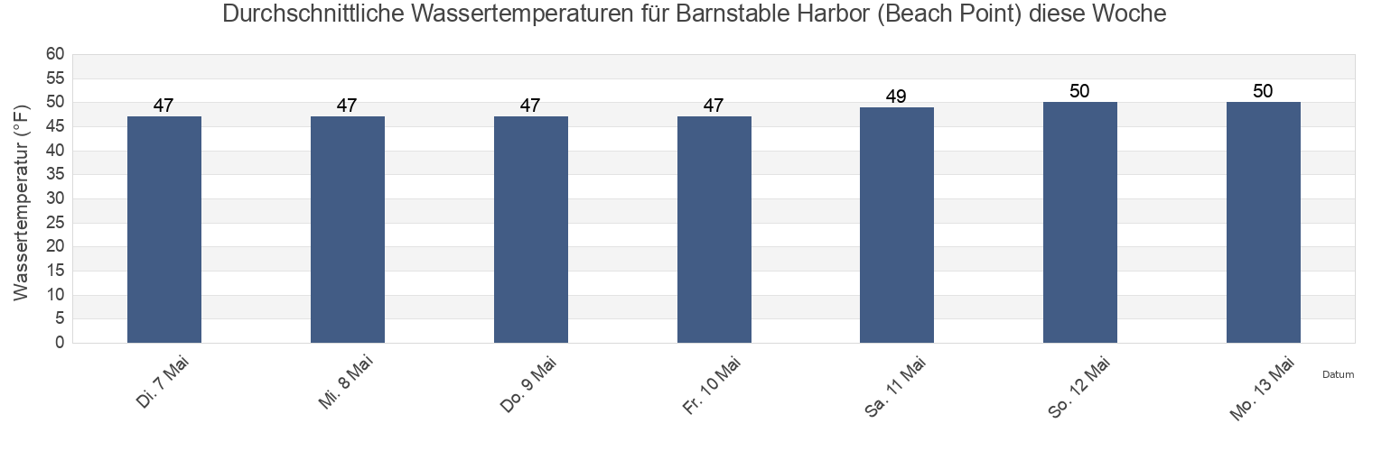 Wassertemperatur in Barnstable Harbor (Beach Point), Barnstable County, Massachusetts, United States für die Woche