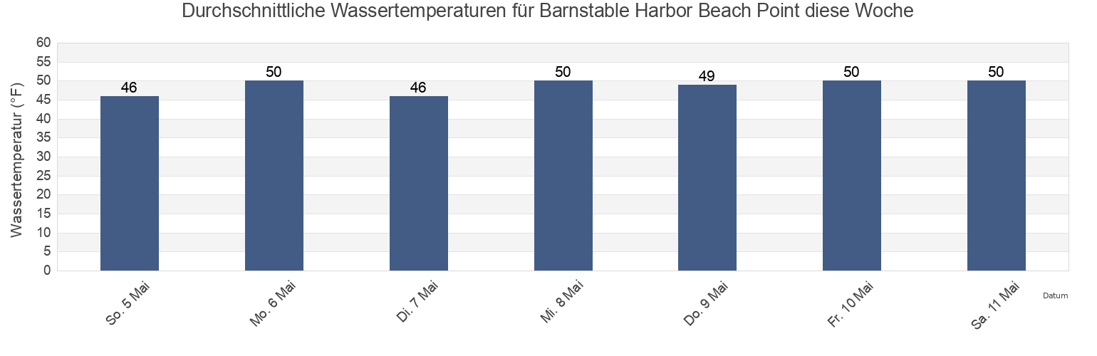 Wassertemperatur in Barnstable Harbor Beach Point, Barnstable County, Massachusetts, United States für die Woche