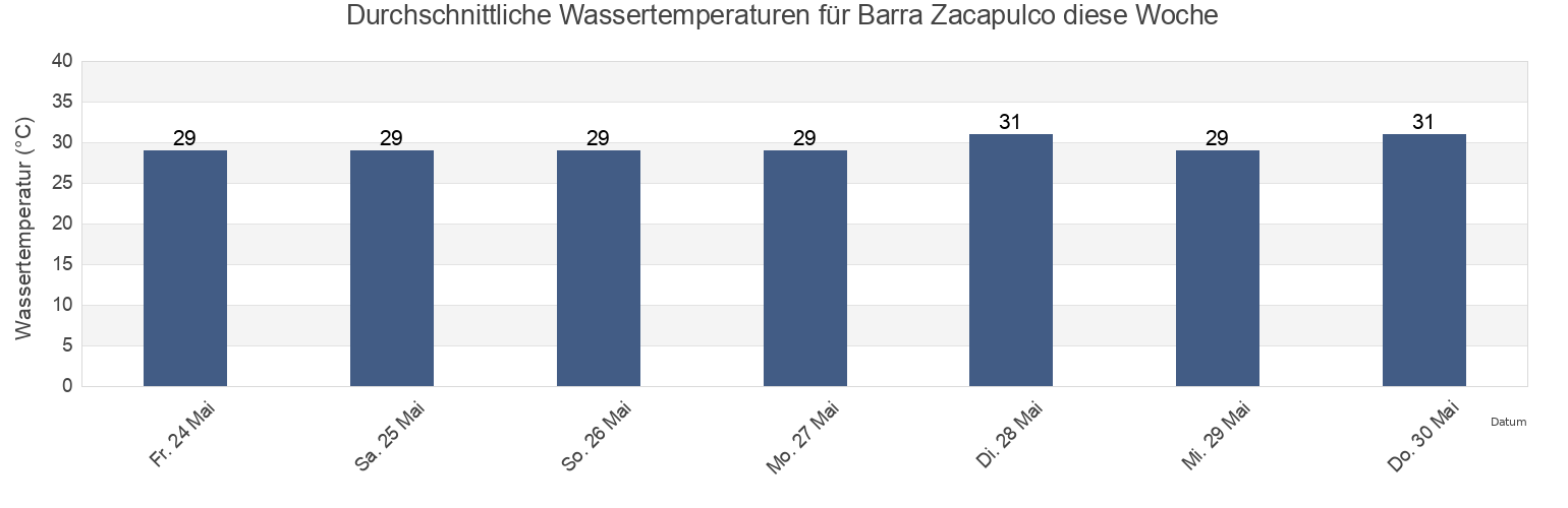 Wassertemperatur in Barra Zacapulco, Acapetahua, Chiapas, Mexico für die Woche