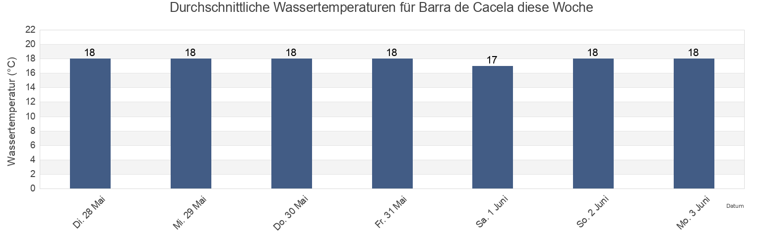 Wassertemperatur in Barra de Cacela, Tavira, Faro, Portugal für die Woche