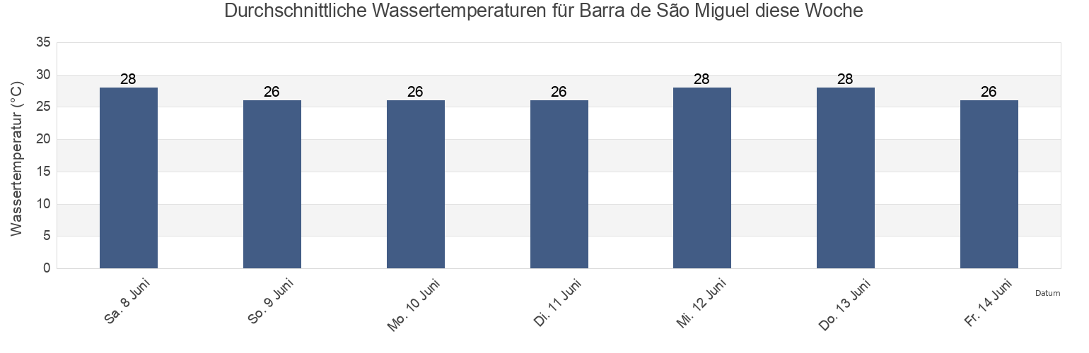 Wassertemperatur in Barra de São Miguel, Alagoas, Brazil für die Woche