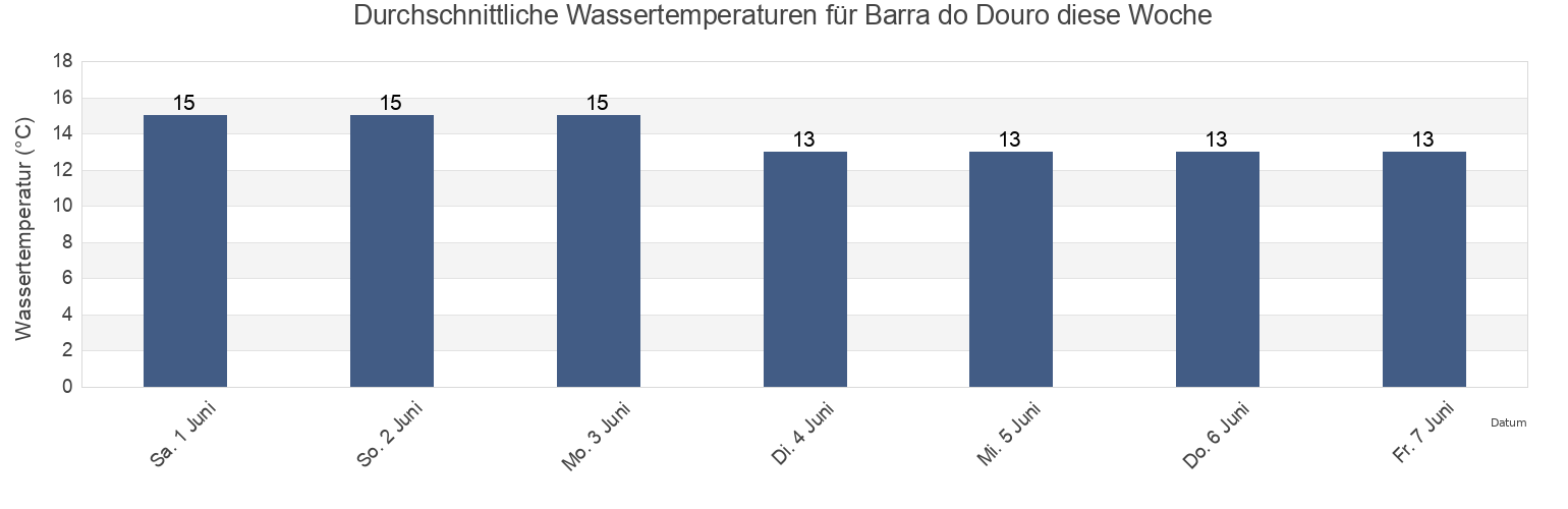 Wassertemperatur in Barra do Douro, Porto, Porto, Portugal für die Woche