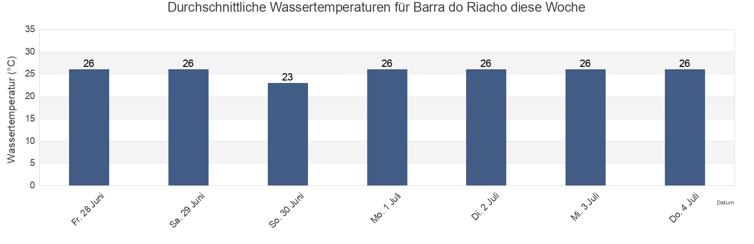 Wassertemperatur in Barra do Riacho, Aracruz, Espírito Santo, Brazil für die Woche