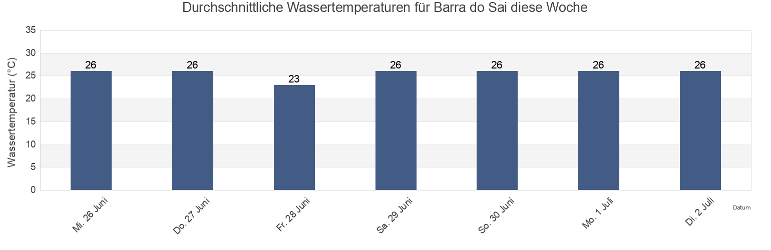 Wassertemperatur in Barra do Sai, Aracruz, Espírito Santo, Brazil für die Woche