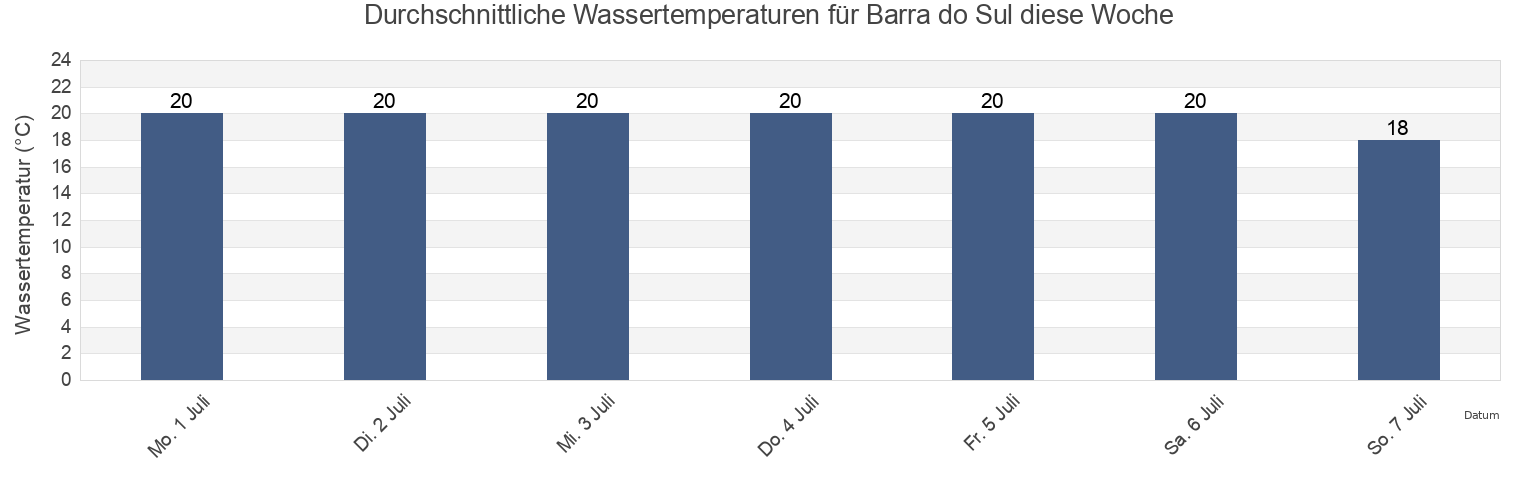 Wassertemperatur in Barra do Sul, Balneário Barra do Sul, Santa Catarina, Brazil für die Woche