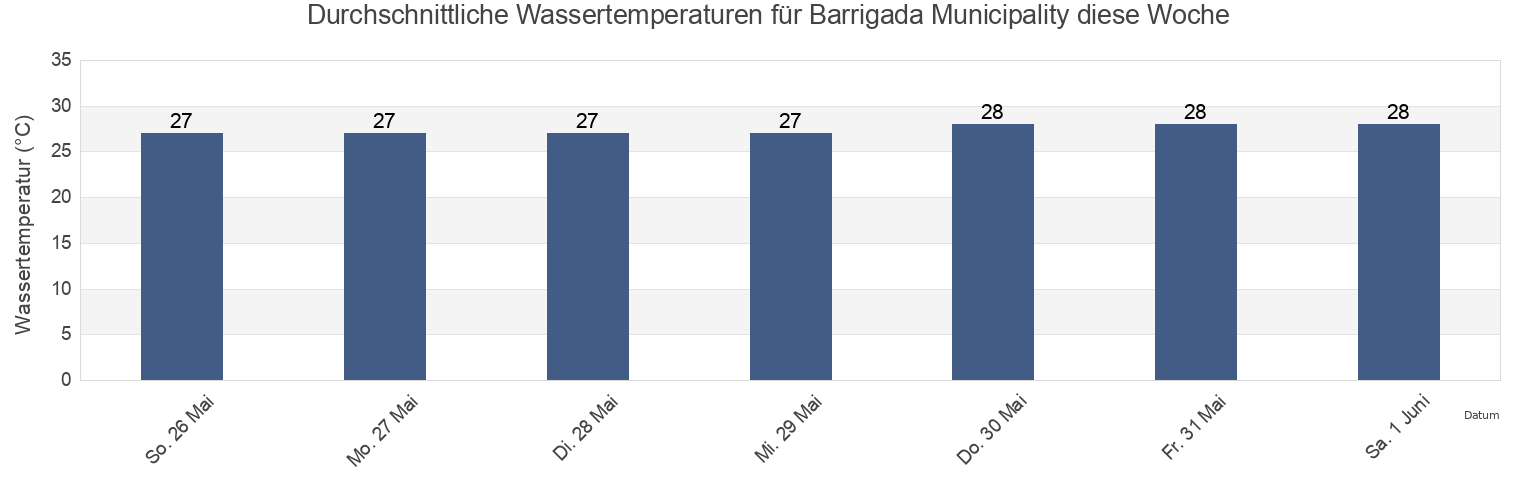 Wassertemperatur in Barrigada Municipality, Guam für die Woche