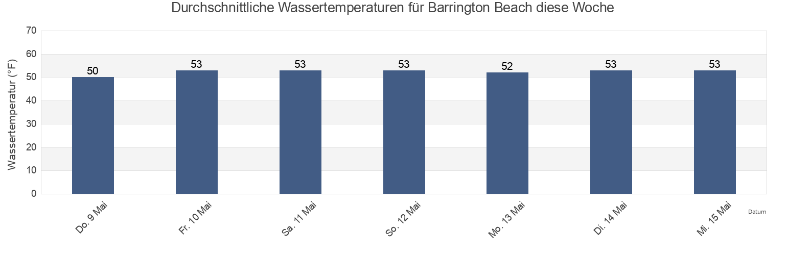 Wassertemperatur in Barrington Beach, Bristol County, Rhode Island, United States für die Woche