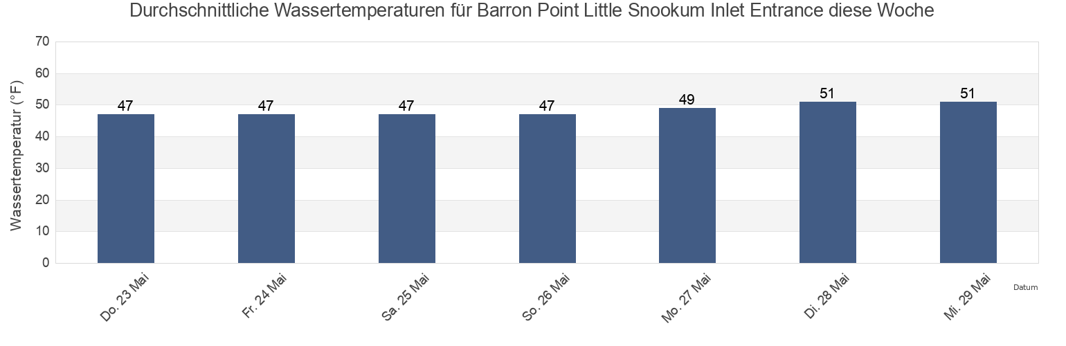 Wassertemperatur in Barron Point Little Snookum Inlet Entrance, Mason County, Washington, United States für die Woche