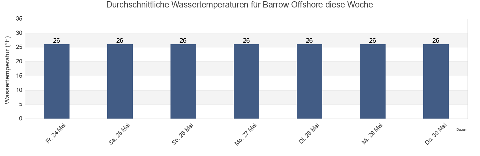 Wassertemperatur in Barrow Offshore, North Slope Borough, Alaska, United States für die Woche
