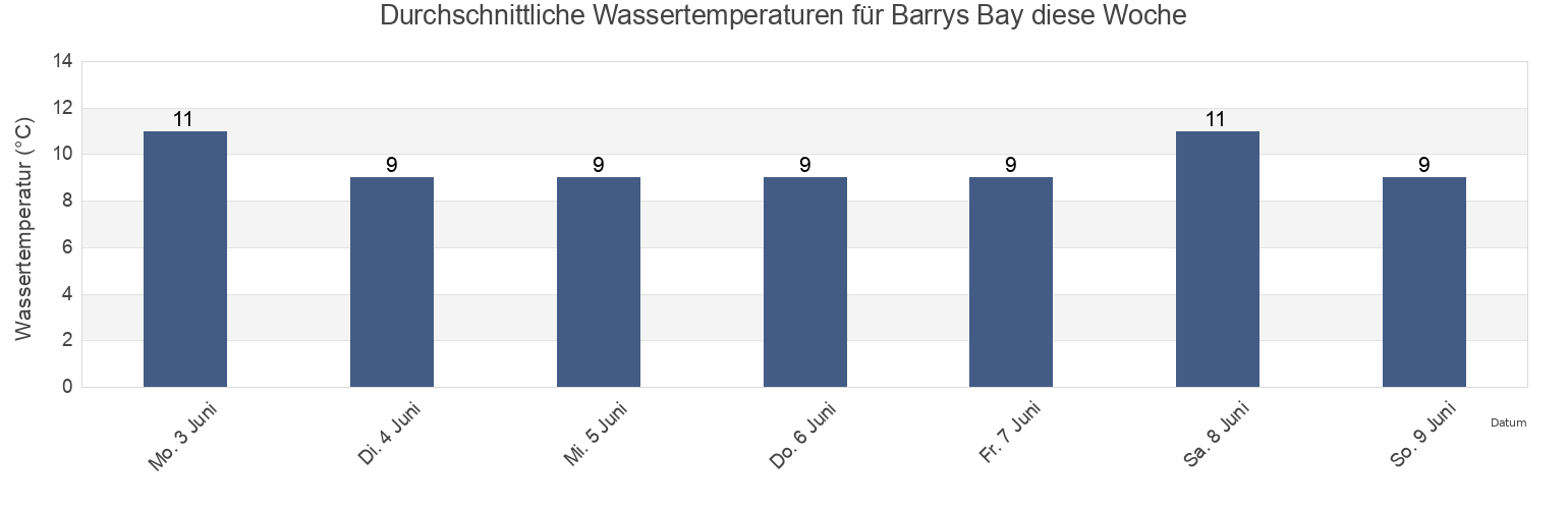Wassertemperatur in Barrys Bay, New Zealand für die Woche