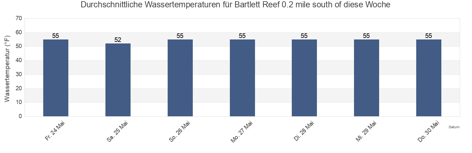 Wassertemperatur in Bartlett Reef 0.2 mile south of, New London County, Connecticut, United States für die Woche