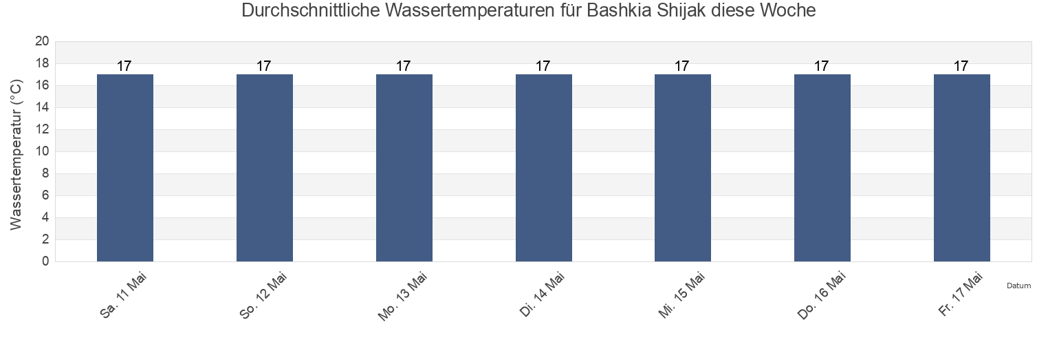 Wassertemperatur in Bashkia Shijak, Durrës, Albania für die Woche