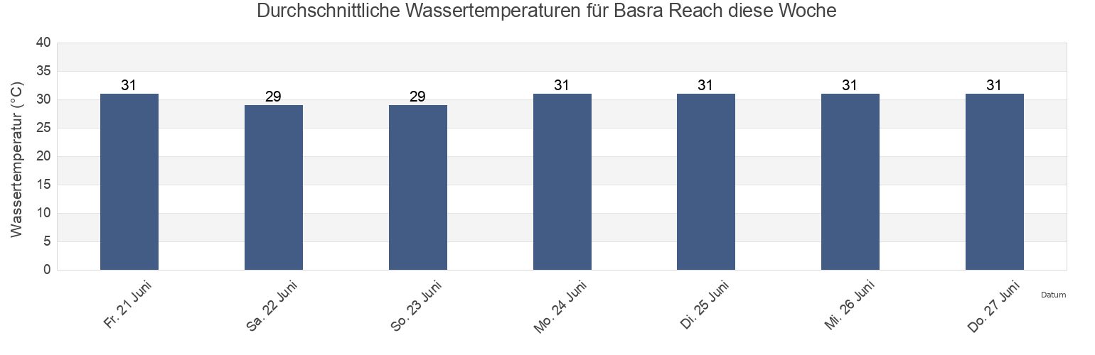 Wassertemperatur in Basra Reach, Basrah District, Basra, Iraq für die Woche