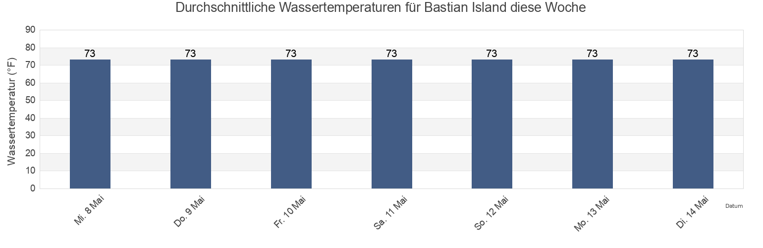 Wassertemperatur in Bastian Island, Plaquemines Parish, Louisiana, United States für die Woche
