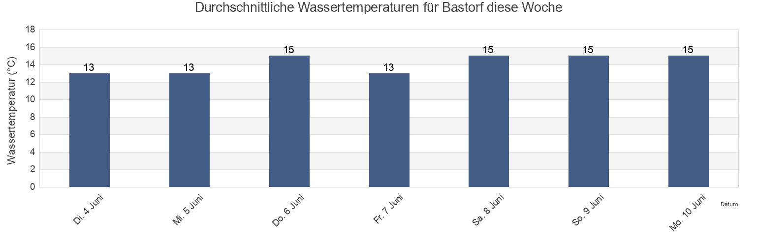 Wassertemperatur in Bastorf, Mecklenburg-Vorpommern, Germany für die Woche