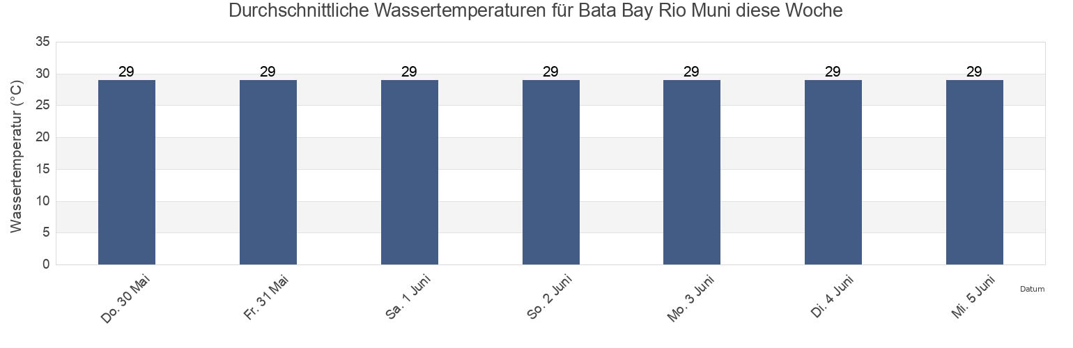 Wassertemperatur in Bata Bay Rio Muni, Bata, Litoral, Equatorial Guinea für die Woche