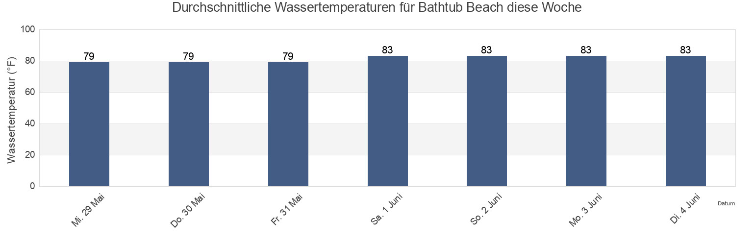 Wassertemperatur in Bathtub Beach, Martin County, Florida, United States für die Woche