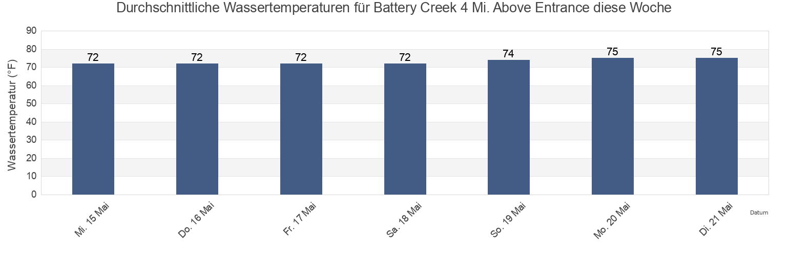Wassertemperatur in Battery Creek 4 Mi. Above Entrance, Beaufort County, South Carolina, United States für die Woche