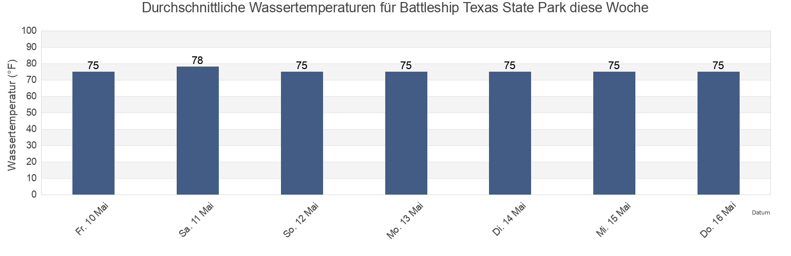Wassertemperatur in Battleship Texas State Park, Harris County, Texas, United States für die Woche