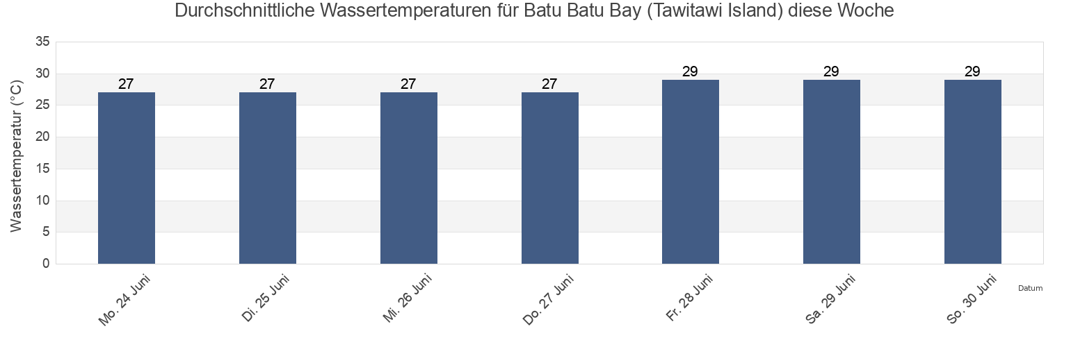 Wassertemperatur in Batu Batu Bay (Tawitawi Island), Province of Tawi-Tawi, Autonomous Region in Muslim Mindanao, Philippines für die Woche