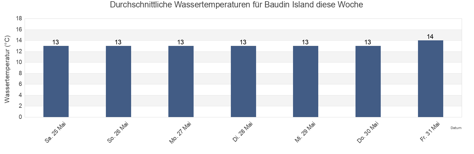 Wassertemperatur in Baudin Island, Streaky Bay, South Australia, Australia für die Woche