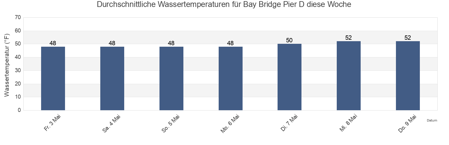 Wassertemperatur in Bay Bridge Pier D, City and County of San Francisco, California, United States für die Woche