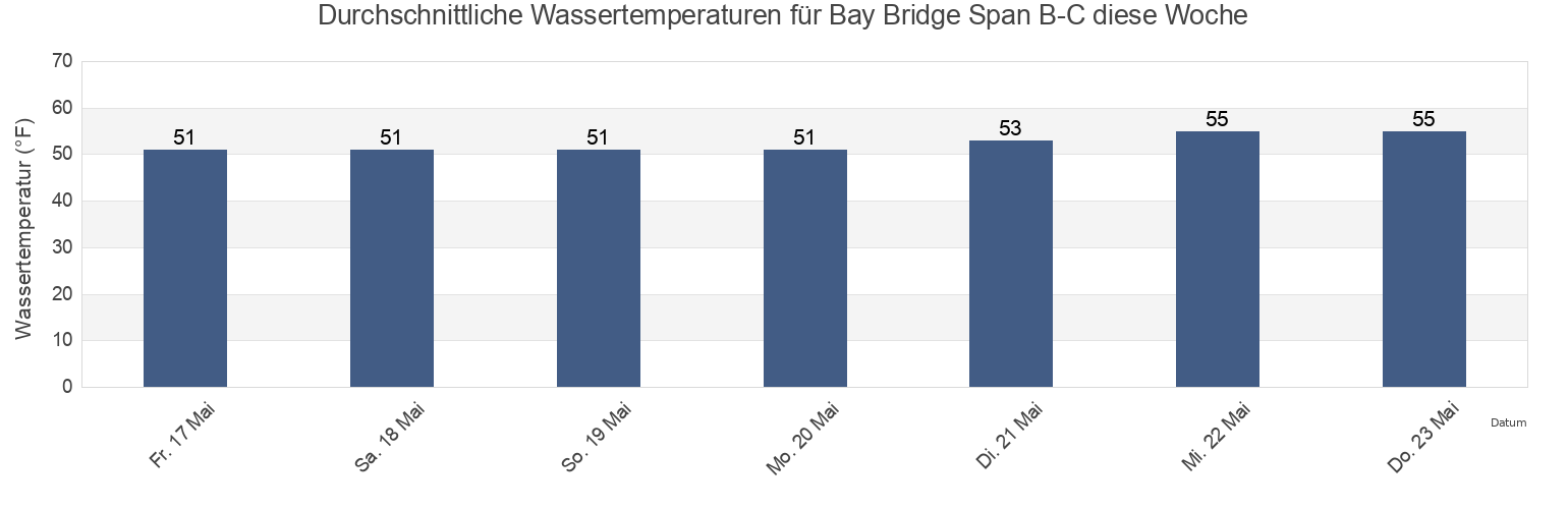 Wassertemperatur in Bay Bridge Span B-C, City and County of San Francisco, California, United States für die Woche