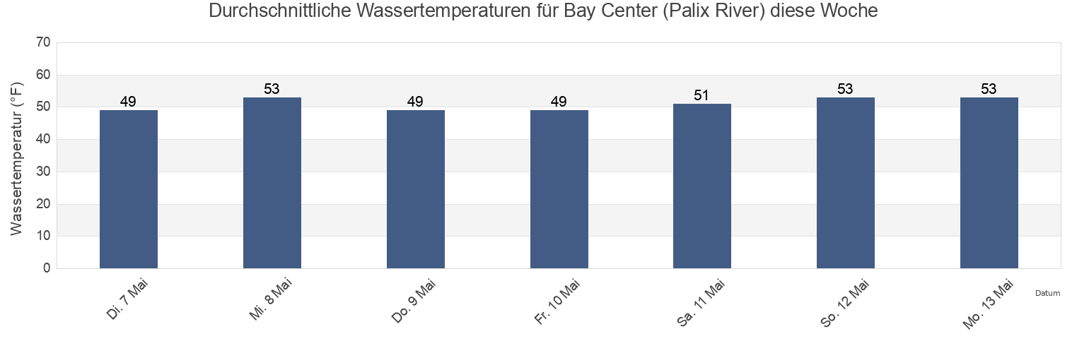 Wassertemperatur in Bay Center (Palix River), Pacific County, Washington, United States für die Woche