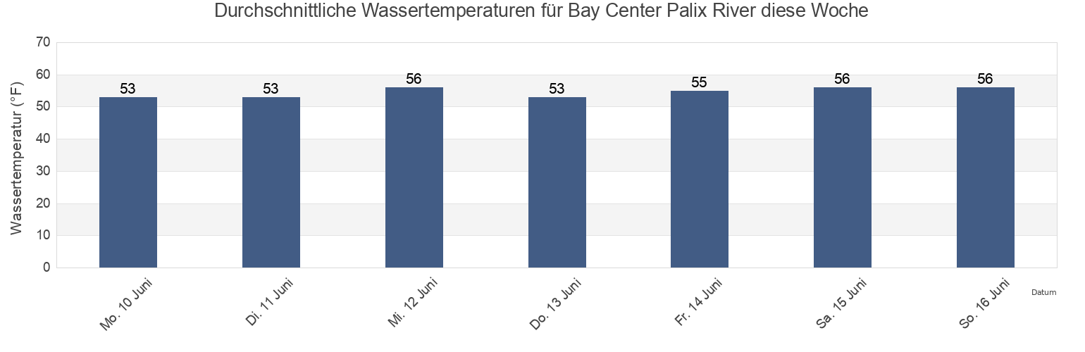 Wassertemperatur in Bay Center Palix River, Pacific County, Washington, United States für die Woche