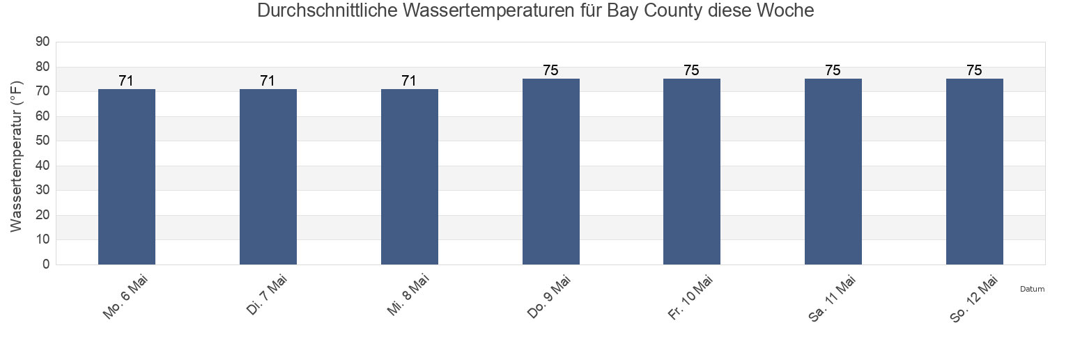 Wassertemperatur in Bay County, Florida, United States für die Woche
