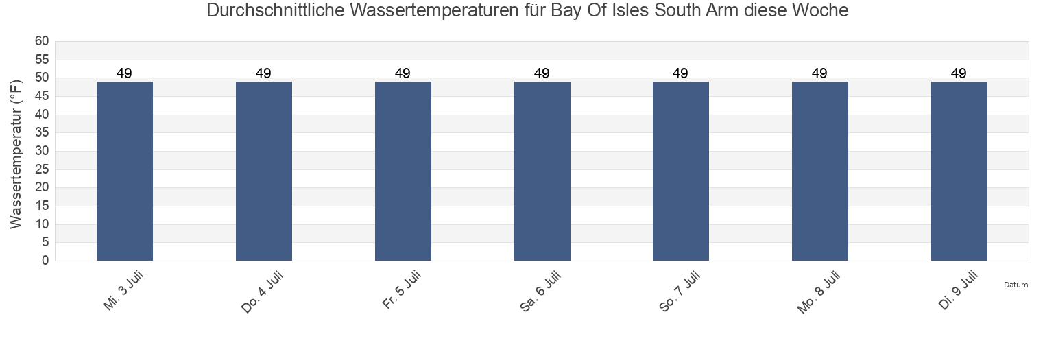 Wassertemperatur in Bay Of Isles South Arm, Anchorage Municipality, Alaska, United States für die Woche