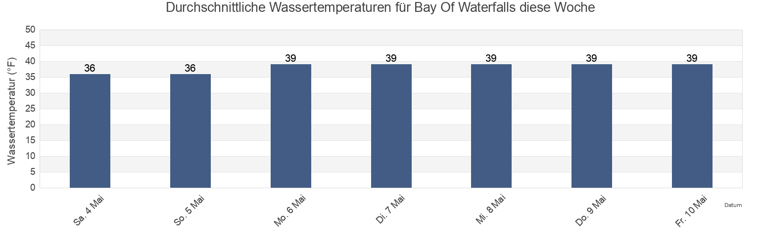 Wassertemperatur in Bay Of Waterfalls, Aleutians West Census Area, Alaska, United States für die Woche