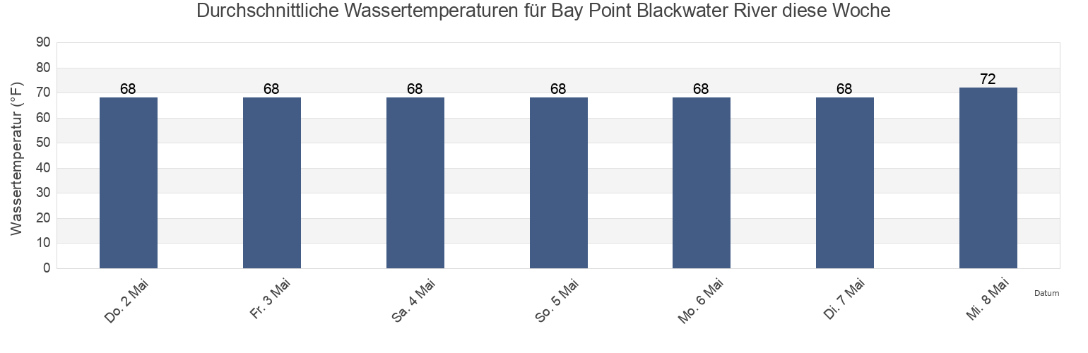 Wassertemperatur in Bay Point Blackwater River, Santa Rosa County, Florida, United States für die Woche