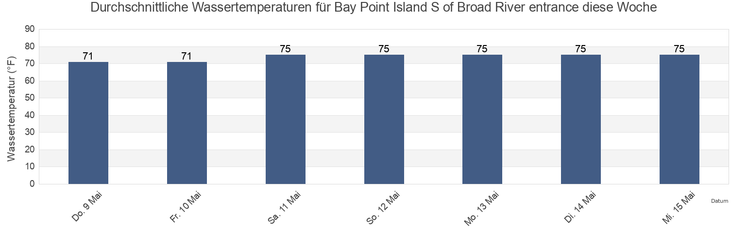 Wassertemperatur in Bay Point Island S of Broad River entrance, Beaufort County, South Carolina, United States für die Woche