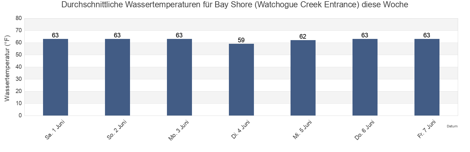 Wassertemperatur in Bay Shore (Watchogue Creek Entrance), Nassau County, New York, United States für die Woche