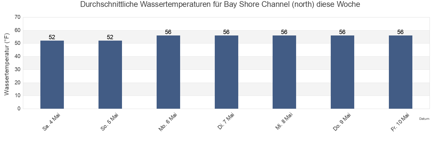 Wassertemperatur in Bay Shore Channel (north), Cape May County, New Jersey, United States für die Woche