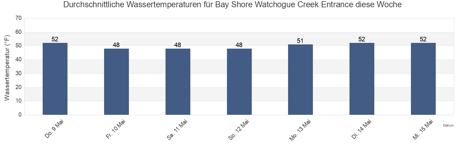 Wassertemperatur in Bay Shore Watchogue Creek Entrance, Nassau County, New York, United States für die Woche