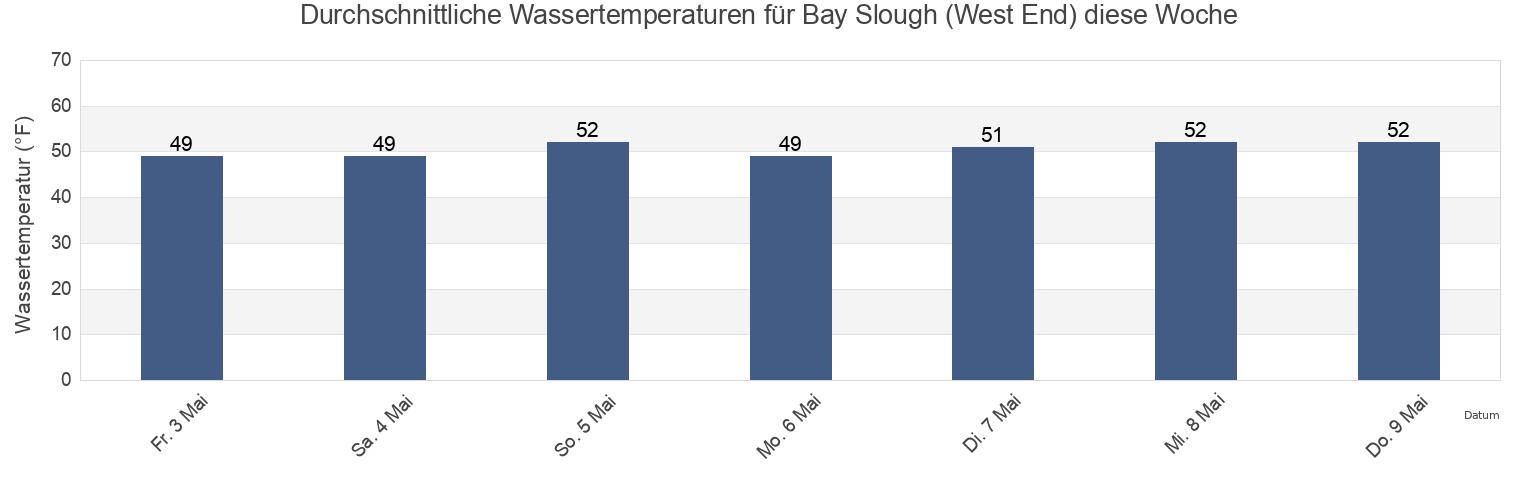 Wassertemperatur in Bay Slough (West End), San Mateo County, California, United States für die Woche